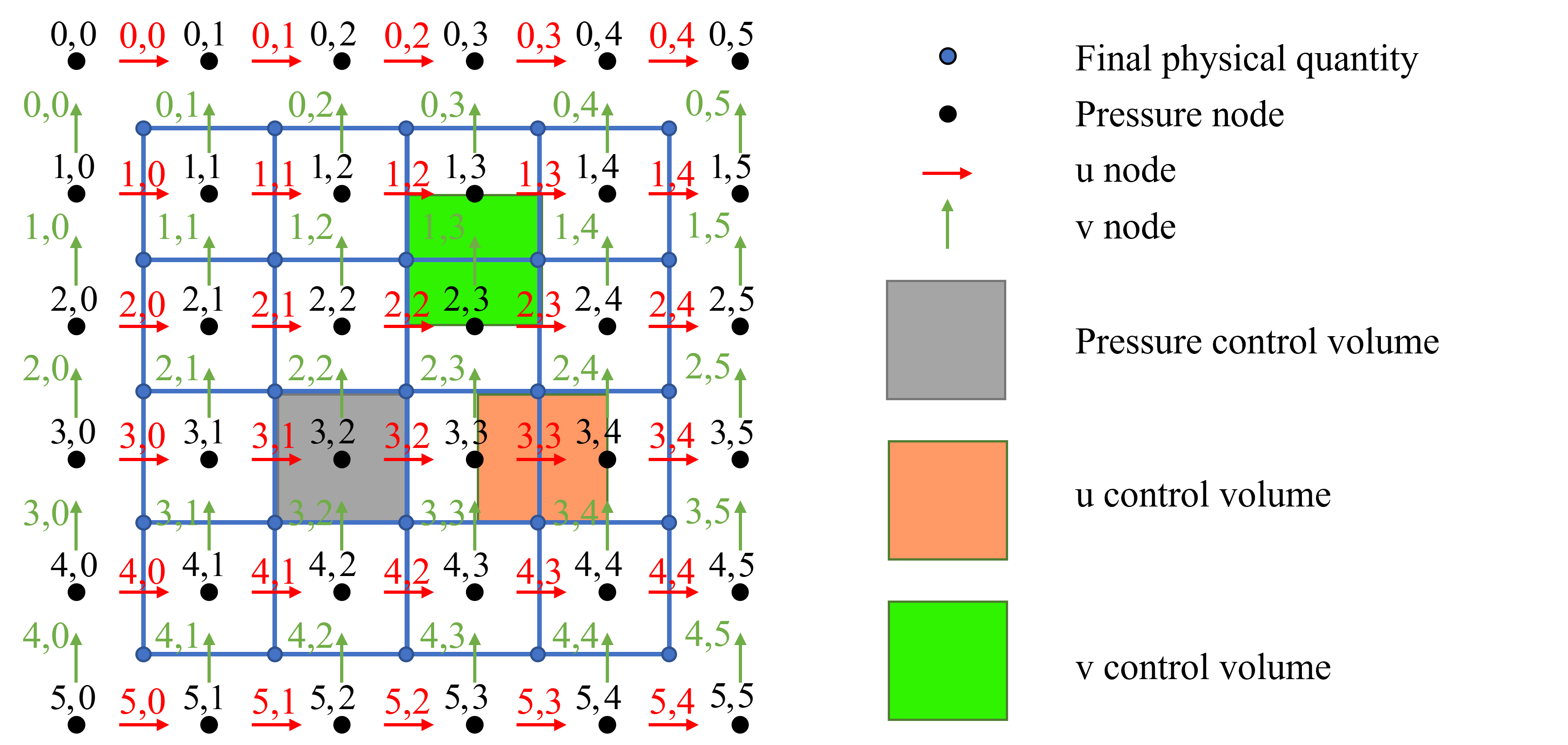 Control volume
